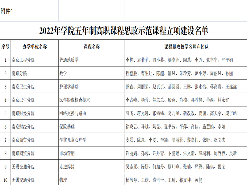 【喜报】《走进焊接》入选学院五年制高职课程思政示范课程